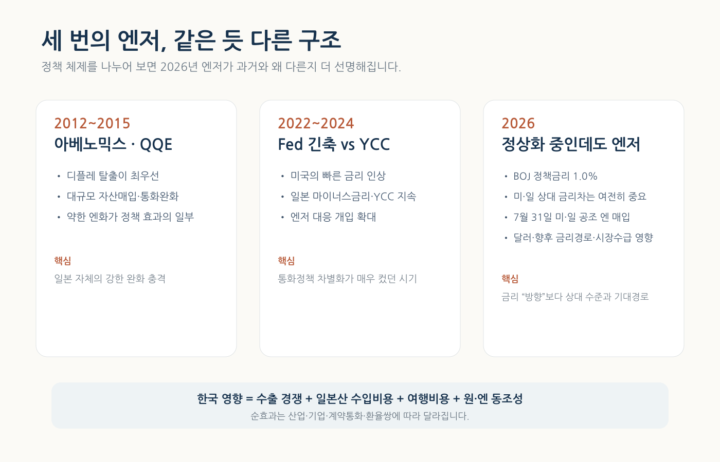 2012~2015년, 2022~2024년, 2026년 엔저의 정책 환경과 한국 경제 영향을 비교한 인포그래픽