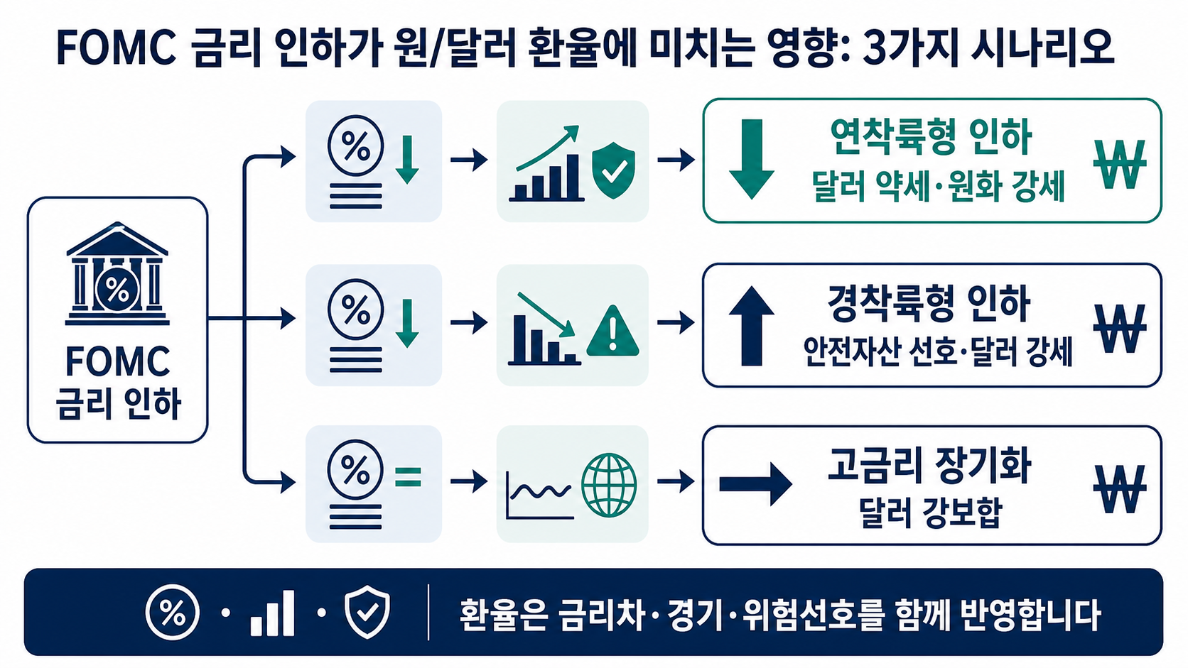 FOMC 금리 인하와 달러 환율 변동 시나리오 인포그래픽