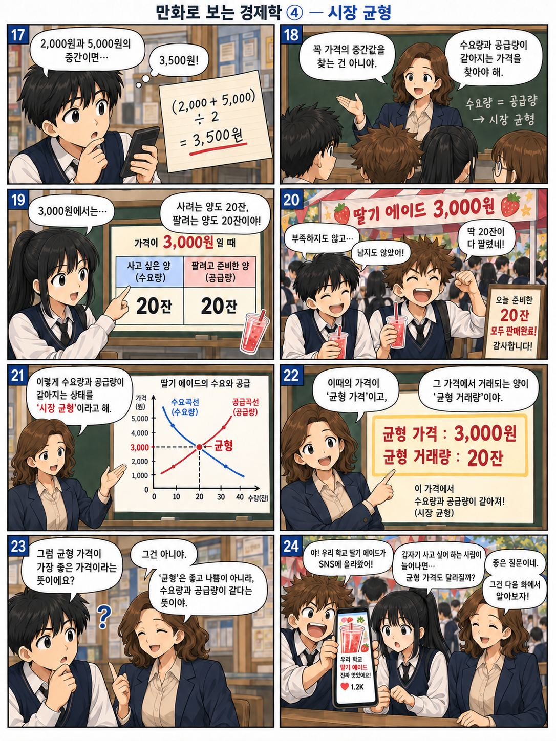 수요량과 공급량이 20잔으로 같아지는 3,000원에서 균형 가격과 균형 거래량을 설명하는 만화 3페이지