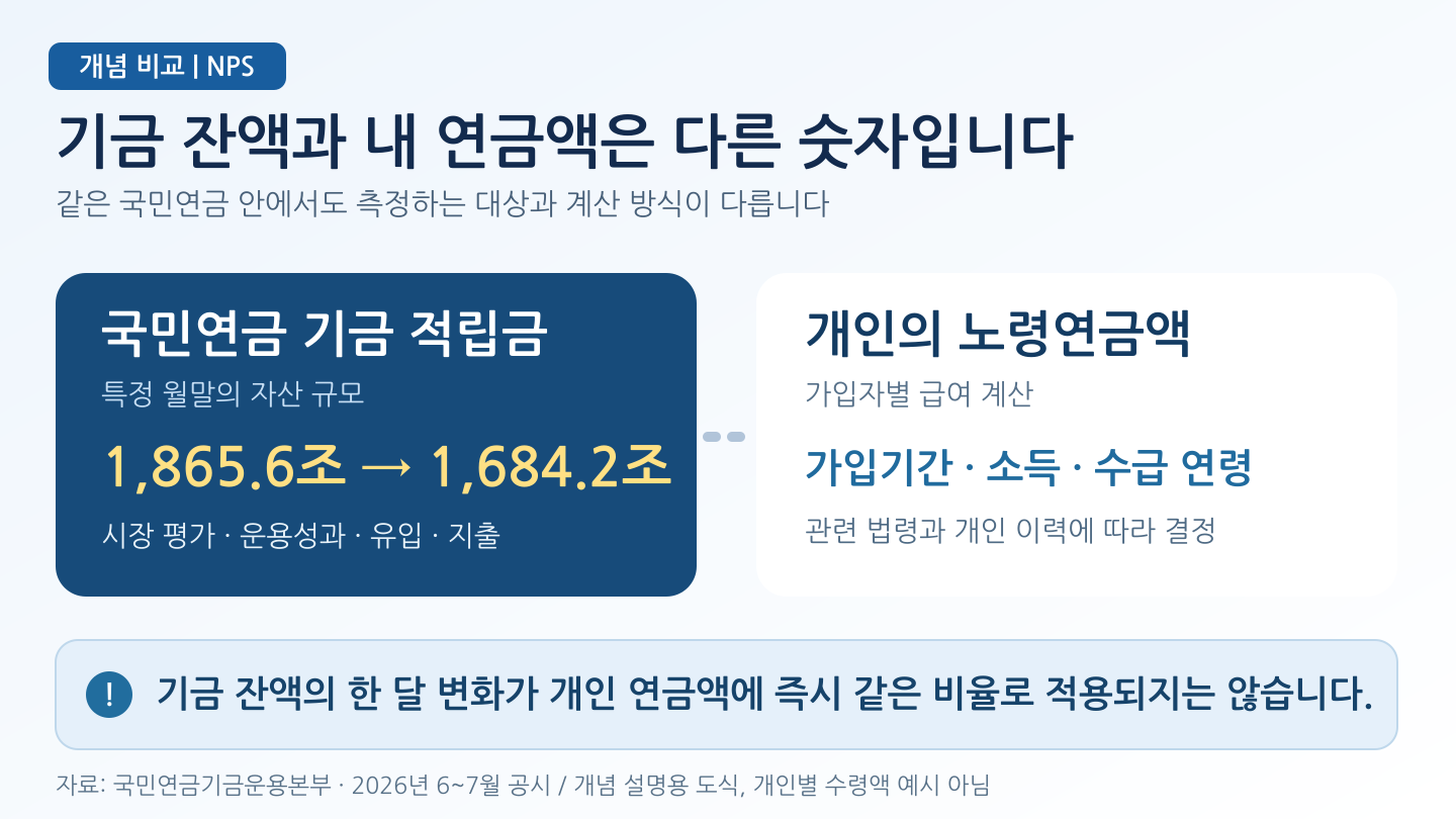 국민연금 기금 적립금의 변동과 개인 노령연금액의 결정 요인을 비교하는 설명 도식